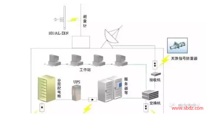 社保電子防雷器-機(jī)房交流供電系統(tǒng)采用三相五線